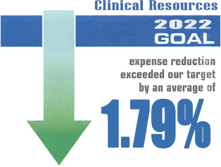 Clinical Resources
2022
GOAL
expense reduction exceeded our target by an average of
1.79%